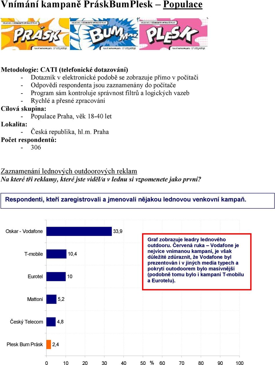 Respondenti, kteří zaregistrovali a jmenovali nějakou lednovou venkovní kampaň. Oskar - Vodafone T-mobile Eurotel 10,4 10 33,9 Graf zobrazuje leadry lednového outdooru.