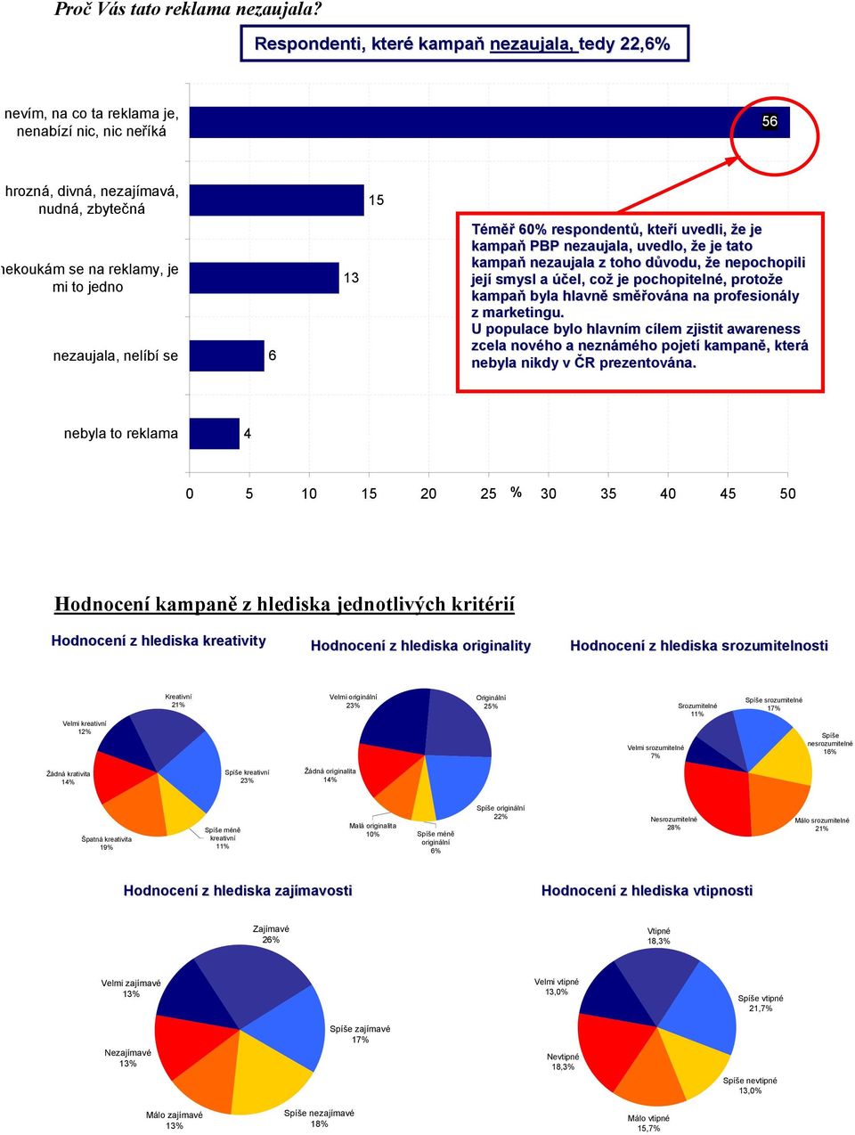 nelíbí se 6 13 15 Téměř 60% respondentů, kteří uvedli, že je kampaň PBP nezaujala, uvedlo, že je tato kampaň nezaujala z toho důvodu, že nepochopili její smysl a účel, což je pochopitelné, protože