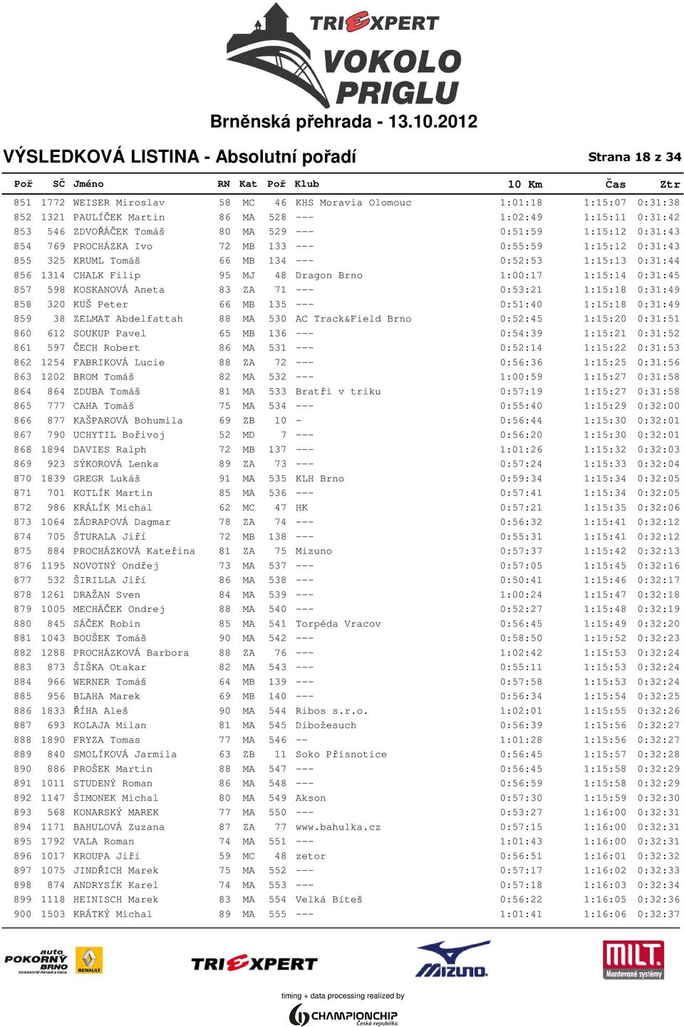 MJ 48 Dragon Brno 1:00:17 1:15:14 0:31:45 857 598 KOSKANOVÁ Aneta 83 ZA 71 --- 0:53:21 1:15:18 0:31:49 858 320 KUŠ Peter 66 MB 135 --- 0:51:40 1:15:18 0:31:49 859 38 ZELMAT Abdelfattah 88 MA 530 AC