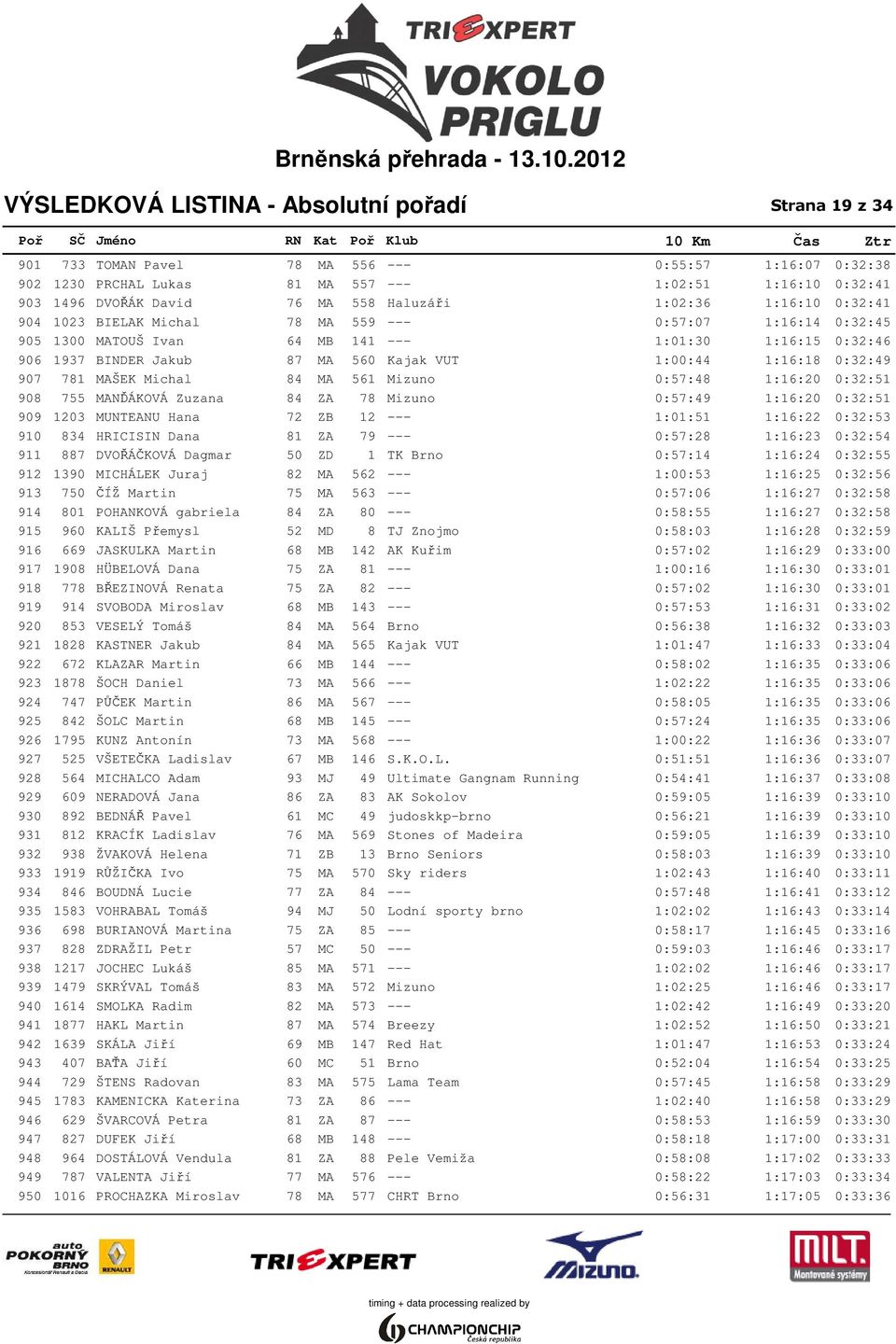 1:00:44 1:16:18 0:32:49 907 781 MAŠEK Michal 84 MA 561 Mizuno 0:57:48 1:16:20 0:32:51 908 755 MANĎÁKOVÁ Zuzana 84 ZA 78 Mizuno 0:57:49 1:16:20 0:32:51 909 1203 MUNTEANU Hana 72 ZB 12 --- 1:01:51