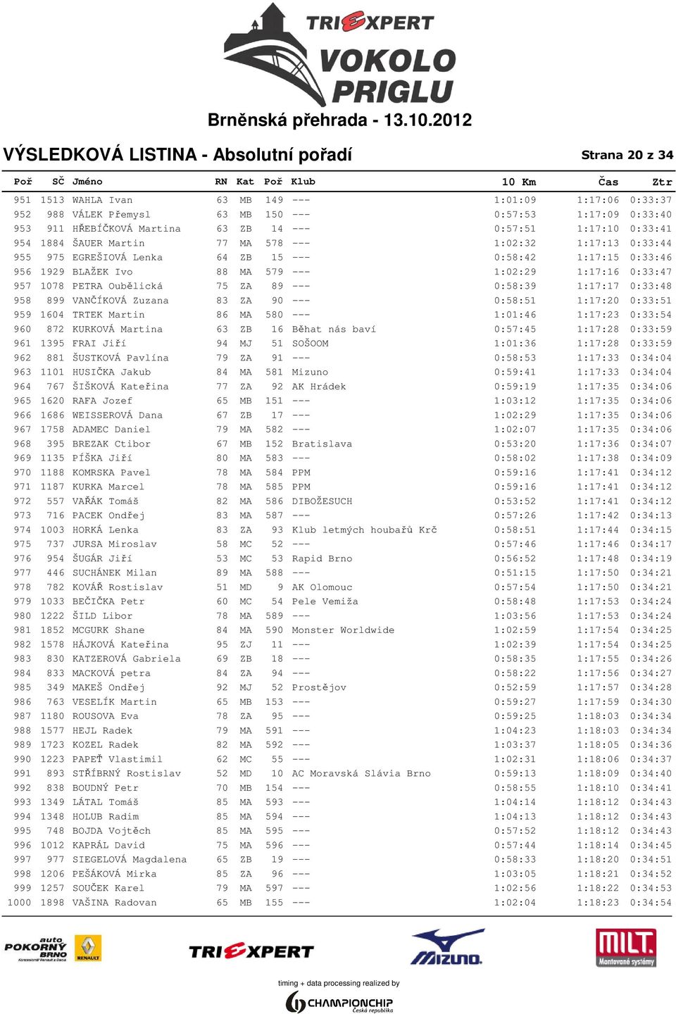 1:17:16 0:33:47 957 1078 PETRA Oubělická 75 ZA 89 --- 0:58:39 1:17:17 0:33:48 958 899 VANČÍKOVÁ Zuzana 83 ZA 90 --- 0:58:51 1:17:20 0:33:51 959 1604 TRTEK Martin 86 MA 580 --- 1:01:46 1:17:23 0:33:54