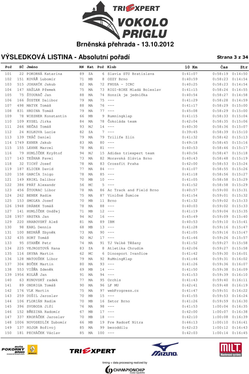 0:58:27 0:14:58 106 166 ŠUSTEK Dalibor 79 MA 75 --- 0:41:29 0:58:28 0:14:59 107 498 MATYK Tomáš 88 MA 76 --- 0:41:17 0:58:29 0:15:00 108 831 HRDINA Tomáš 79 MA 77 --- 0:45:08 0:58:29 0:15:00 109 78