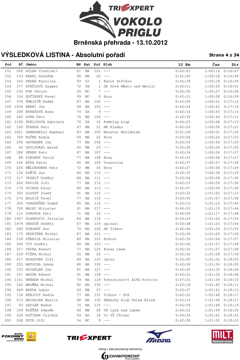 Pavel 59 MC 8 Brno 0:42:11 1:00:28 0:16:59 157 376 ŠMEJDÍŘ Radek 87 MA 102 --- 0:43:09 1:00:41 0:17:12 158 1634 BERKI Jan 89 MA 103 --- 0:50:24 1:00:41 0:17:12 159 308 BUREŠOVÁ Hana 74 ZA 9 ---