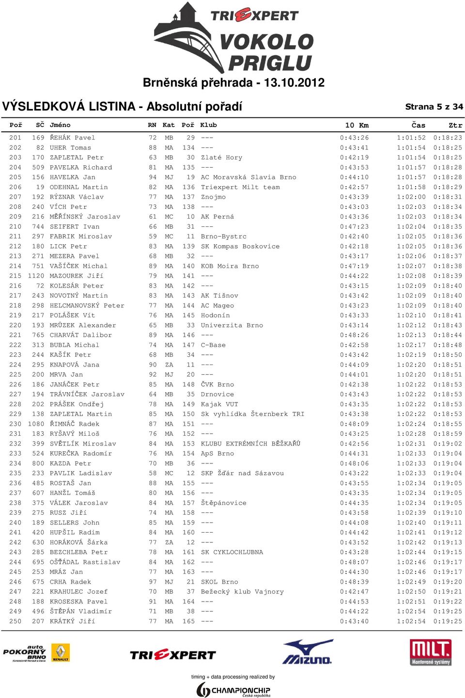 MA 136 Triexpert Milt team 0:42:57 1:01:58 0:18:29 207 192 RÝZNAR Václav 77 MA 137 Znojmo 0:43:39 1:02:00 0:18:31 208 240 VÍCH Petr 73 MA 138 --- 0:43:03 1:02:03 0:18:34 209 216 MĚŘÍNSKÝ Jaroslav 61