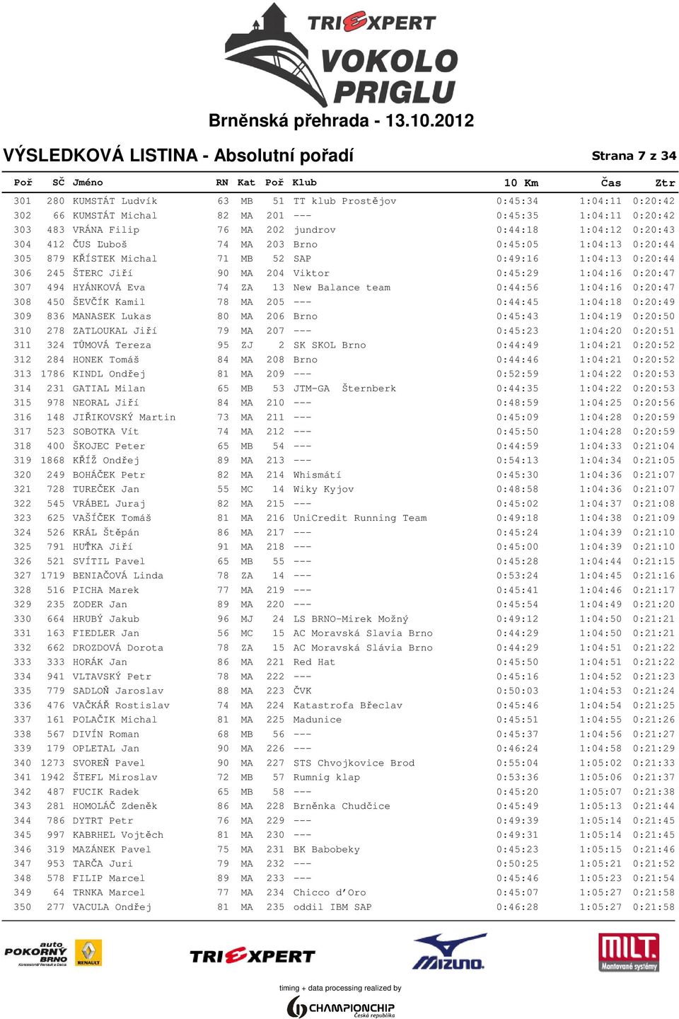 Viktor 0:45:29 1:04:16 0:20:47 307 494 HYÁNKOVÁ Eva 74 ZA 13 New Balance team 0:44:56 1:04:16 0:20:47 308 450 ŠEVČÍK Kamil 78 MA 205 --- 0:44:45 1:04:18 0:20:49 309 836 MANASEK Lukas 80 MA 206 Brno