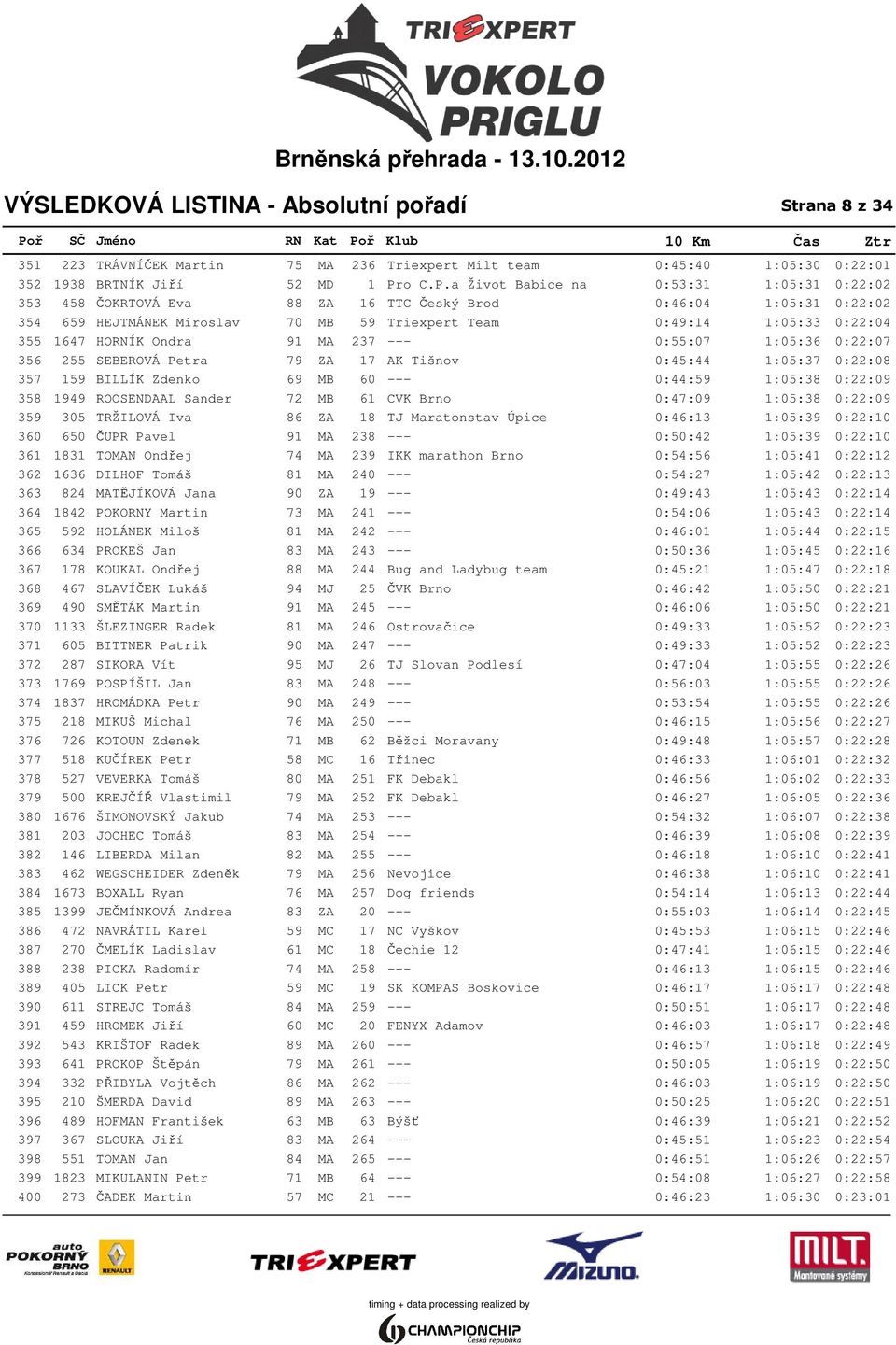 a Život Babice na 0:53:31 1:05:31 0:22:02 353 458 ČOKRTOVÁ Eva 88 ZA 16 TTC Český Brod 0:46:04 1:05:31 0:22:02 354 659 HEJTMÁNEK Miroslav 70 MB 59 Triexpert Team 0:49:14 1:05:33 0:22:04 355 1647