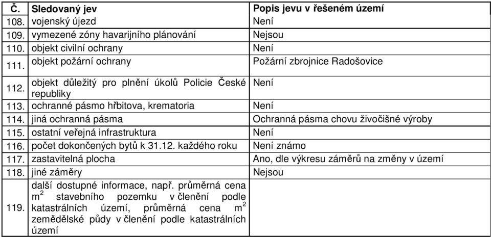 jiná ochranná Ochranná chovu živočišné výroby 115. ostatní veřejná infrastruktura Není 116. počet dokončených bytů k 31.12. každého roku Není známo 117.