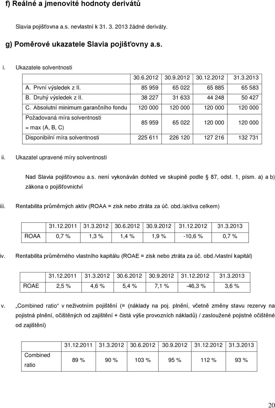 Absolutní minimum garančního fondu 120 000 120 000 120 000 120 000 Požadovaná míra solventnosti = max (A, B, C) 85 959 65 022 120 000 120 000 Disponibilní míra solventnosti 225 611 226 120 127 216