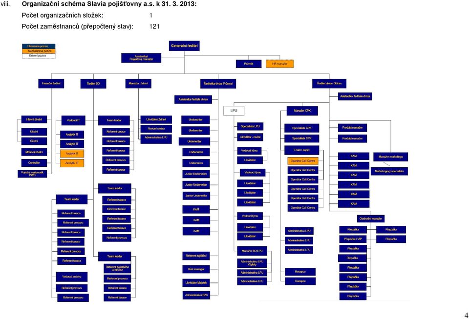 . 3. 2013: Počet organizačních