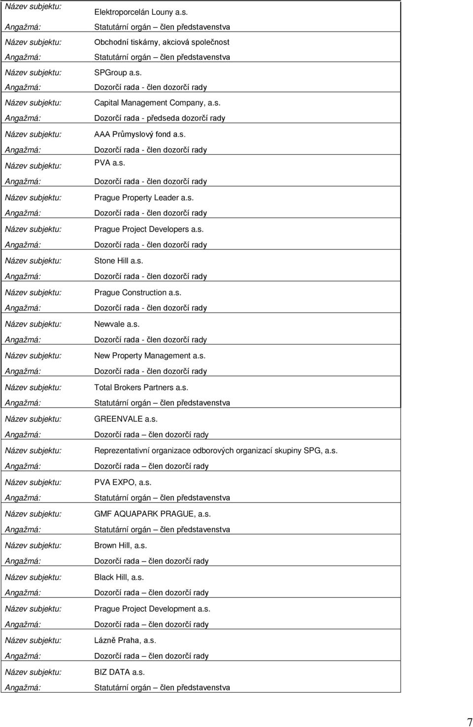 s. Dozorčí rada člen dozorčí rady Reprezentativní organizace odborových organizací skupiny SPG, a.s. Dozorčí rada člen dozorčí rady PVA EXPO, a.s. Statutární orgán člen představenstva GMF AQUAPARK PRAGUE, a.