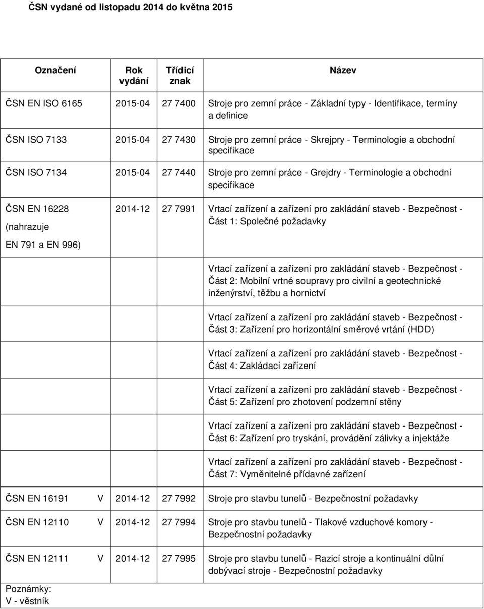 16228 (nahrazuje EN 791 a EN 996) 2014-12 27 7991 Část 1: Společné požadavky Část 2: Mobilní vrtné soupravy pro civilní a geotechnické inženýrství, těžbu a hornictví Část 3: Zařízení pro horizontální