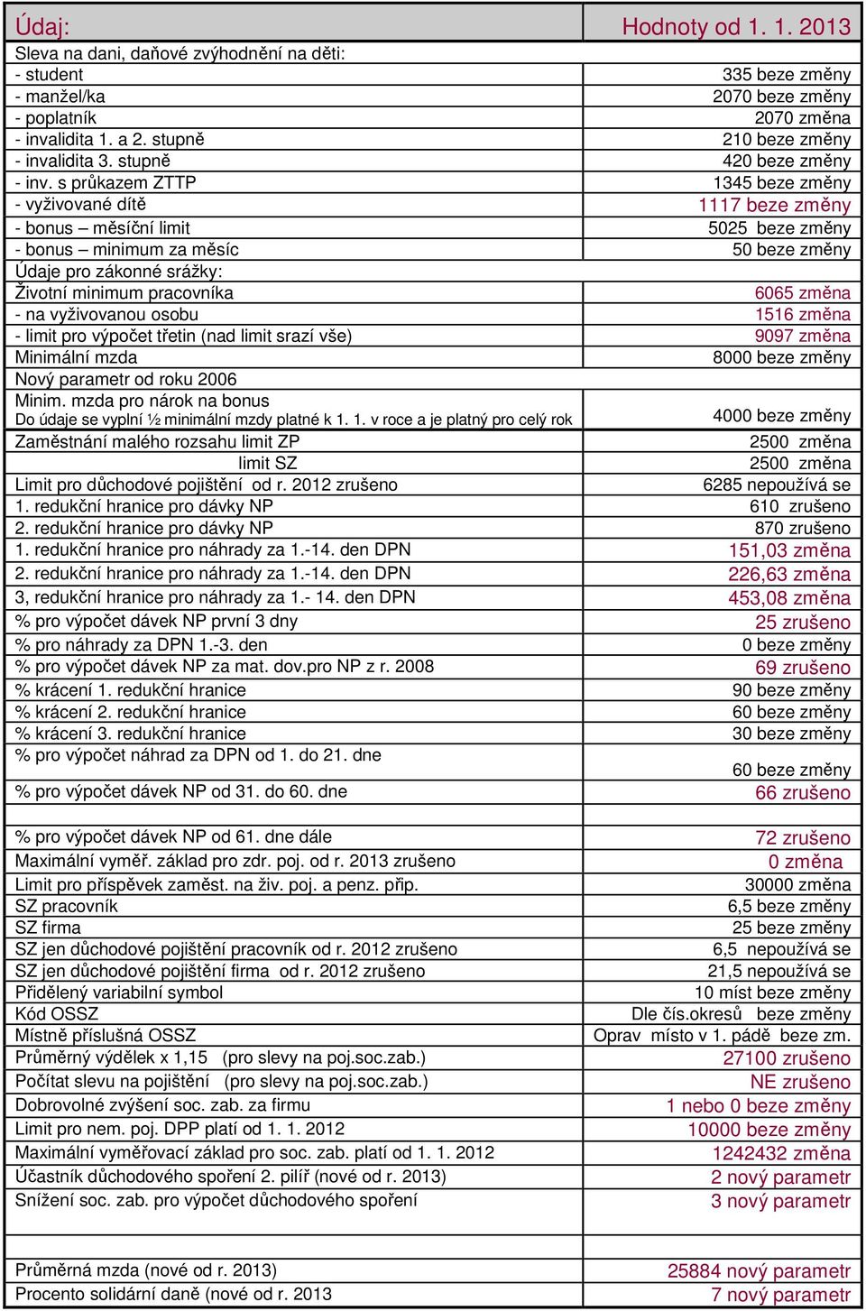 s průkazem ZTTP 1345 beze změny - vyživvané dítě 1117 beze změny - bnus měsíční limit 5025 beze změny - bnus minimum za měsíc 50 beze změny Údaje pr záknné srážky: Živtní minimum pracvníka 6065 změna