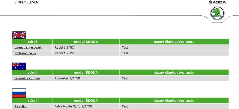 uk Rapid 1,2 TSI Test zdroj model ŠKODA název článku/typ testu