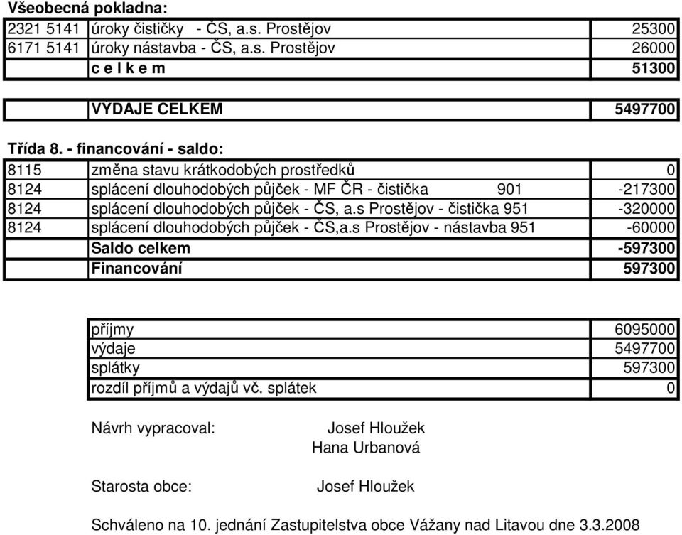 s Prostějov - čistička 951-320000 8124 splácení dlouhodobých půjček - ČS,a.