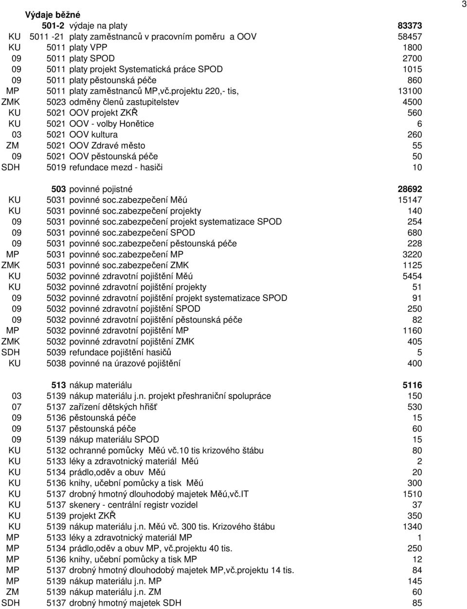 projektu 220,- tis, 13100 ZMK 5023 odměny členů zastupitelstev 4500 KU 5021 OOV projekt ZKŘ 560 KU 5021 OOV - volby Honětice 6 03 5021 OOV kultura 260 ZM 5021 OOV Zdravé město 55 09 5021 OOV