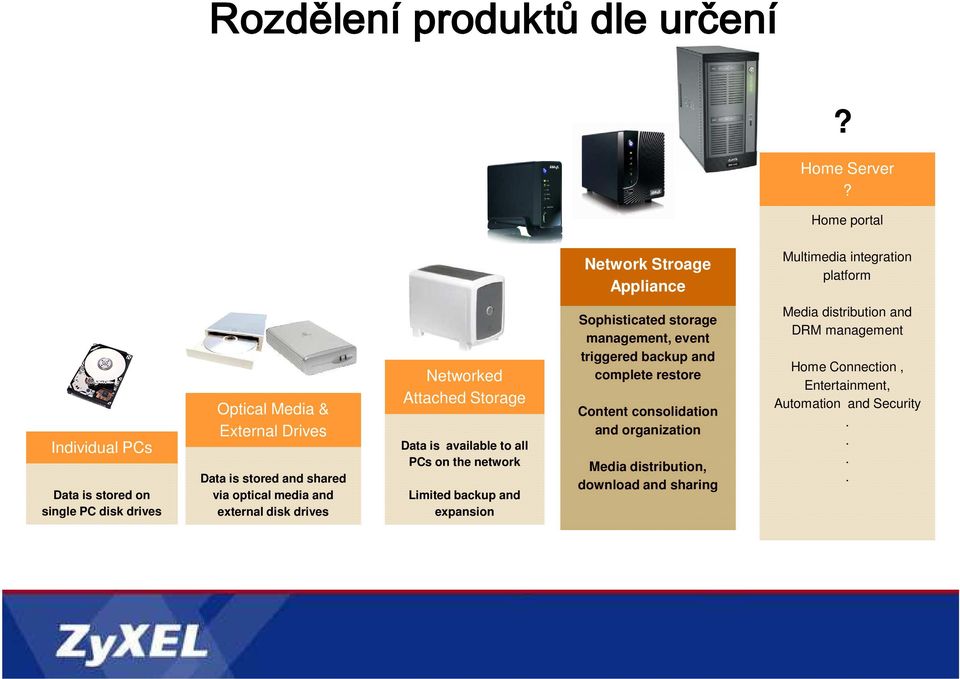 Data is stored and shared via optical media and external disk drives Networked Attached Storage Data is available to all PCs on the network Limited backup