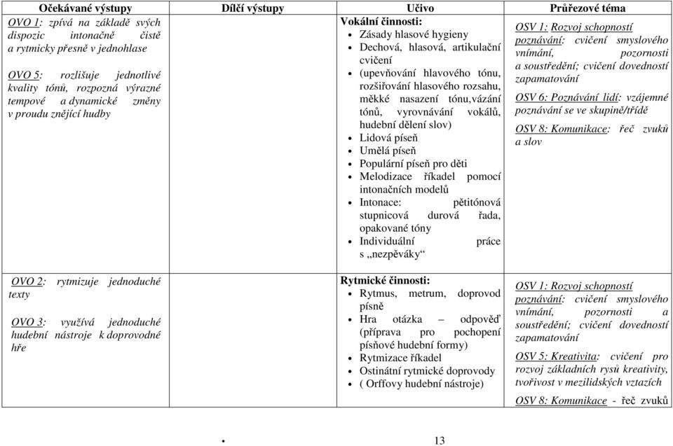 jednohlase OVO 5: rozlišuje jednotlivé kvality tónů, rozpozná výrazné tempové a dynamické změny v proudu znějící hudby Intonace: pětitónová stupnicová durová řada, opakované tóny Individuální práce s