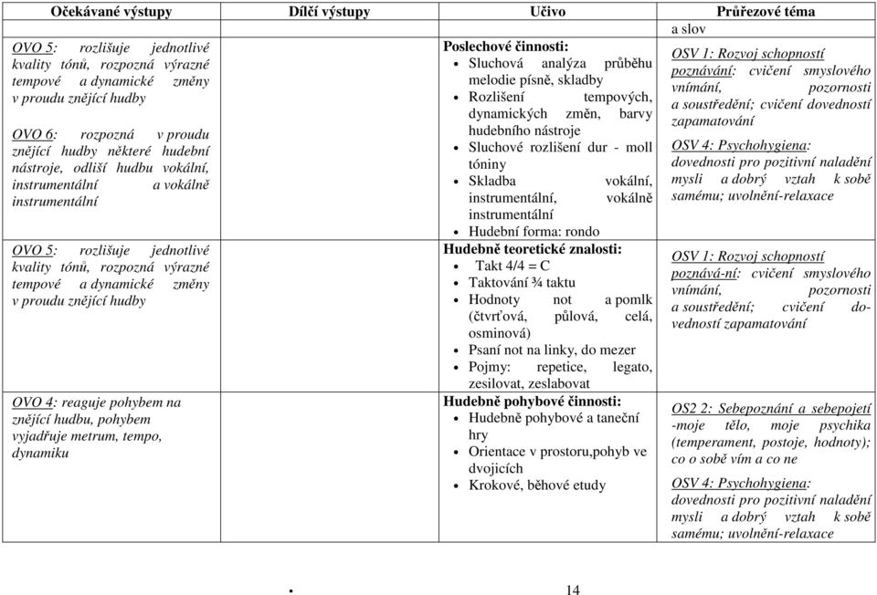 výrazné tempové a dynamické změny v proudu znějící hudby OVO 4: reaguje pohybem na znějící hudbu, pohybem vyjadřuje metrum, tempo, dynamiku dynamických změn, barvy hudebního nástroje Sluchové