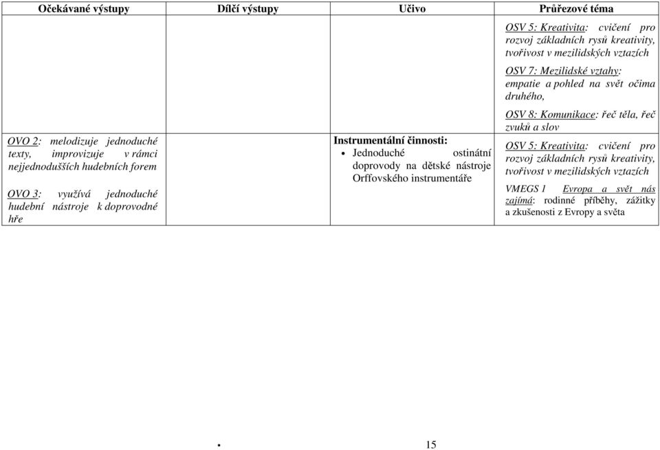 v mezilidských vztazích OSV 7: Mezilidské vztahy: empatie a pohled na svět očima druhého, OSV 8: Komunikace: řeč těla, řeč zvuků a slov OSV 5: Kreativita: cvičení