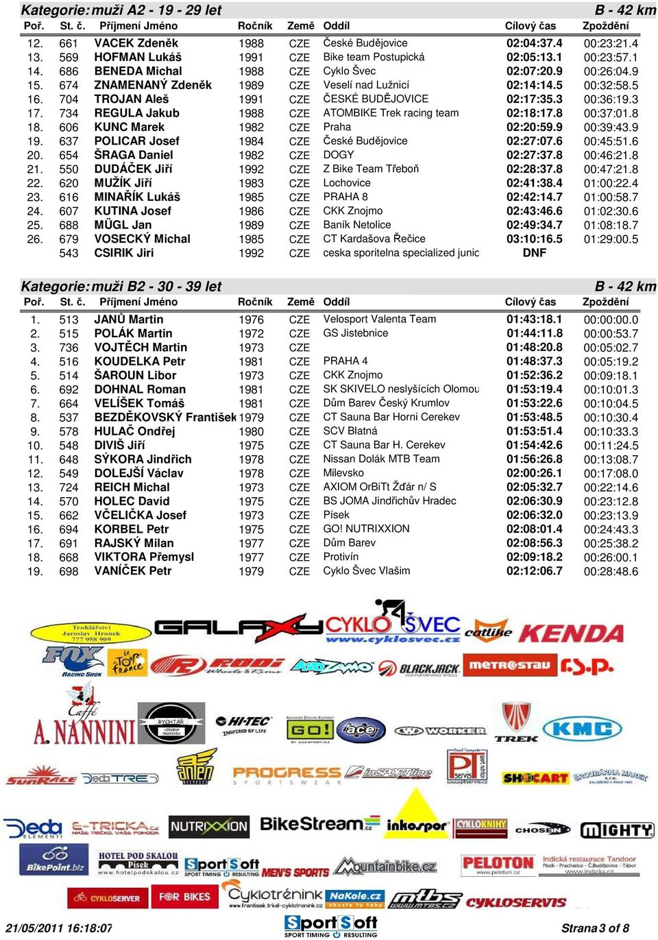 3 00:36:19.3 17. 734 REGULA Jakub 1988 CZE ATOMBIKE Trek racing team 02:18:17.8 00:37:01.8 18. 606 KUNC Marek 1982 CZE Praha 02:20:59.9 00:39:43.9 19.