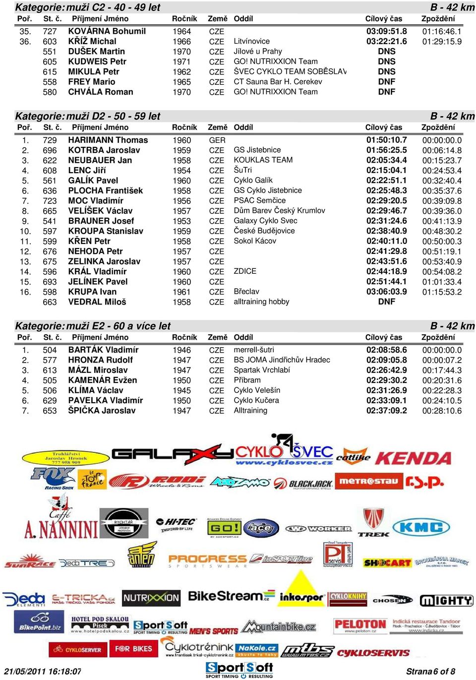 Cerekev 580 CHVÁLA Roman 1970 CZE GO! NUTRIXXION Team Kategorie:muži D2-50 - 59 let 1. 729 HARIMANN Thomas 1960 GER 01:50:10.7 00:00:00.0 2. 696 KOTRBA Jaroslav 1959 CZE GS Jistebnice 01:56:25.