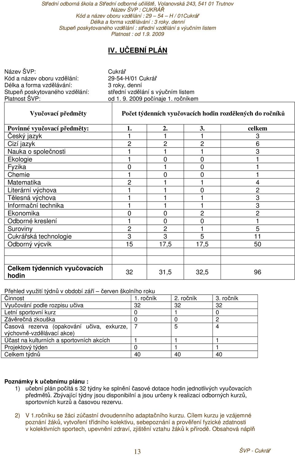 celkem Český jazyk 1 1 1 3 Cizí jazyk 2 2 2 6 Nauka o společnosti 1 1 1 3 Ekologie 1 0 0 1 Fyzika 0 1 0 1 Chemie 1 0 0 1 Matematika 2 1 1 4 Literární výchova 1 1 0 2 Tělesná výchova 1 1 1 3