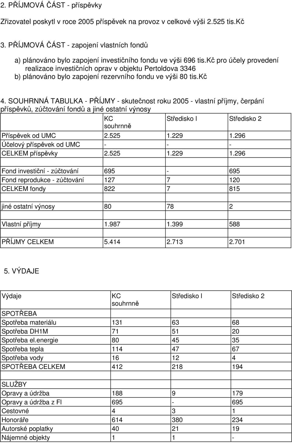 kč pro účely provedení realizace investičních oprav v objektu Pertoldova 3346 b) plánováno bylo zapojení rezervního fondu ve výši 80 tis.kč 4.