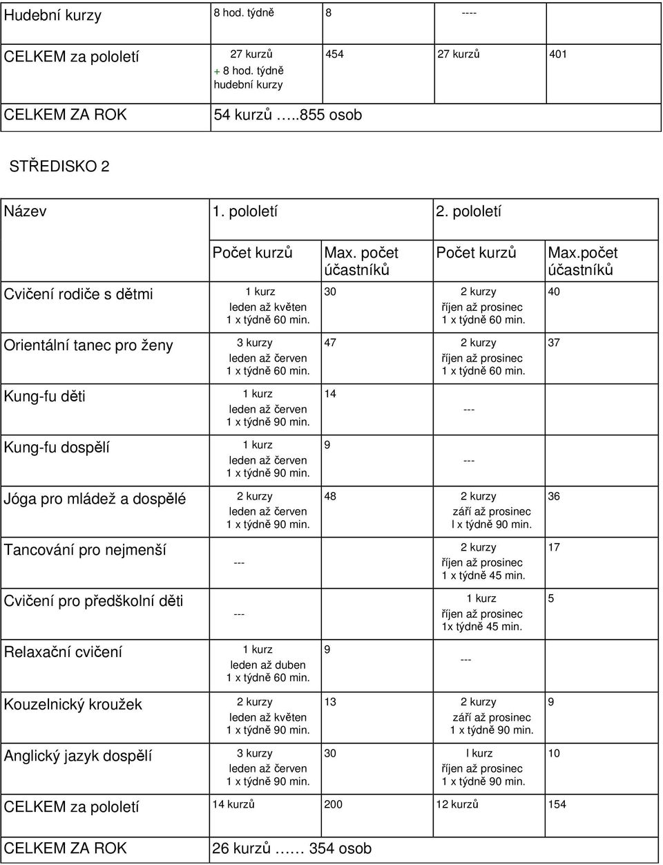 počet účastníků Cvičení rodiče s dětmi leden až květen 30 2 kurzy 40 Orientální tanec pro ženy 3 kurzy 47 2 kurzy 37 Kung-fu děti 14 --- Kung-fu dospělí 9 --- Jóga pro mládež a dospělé 2 kurzy 48 2