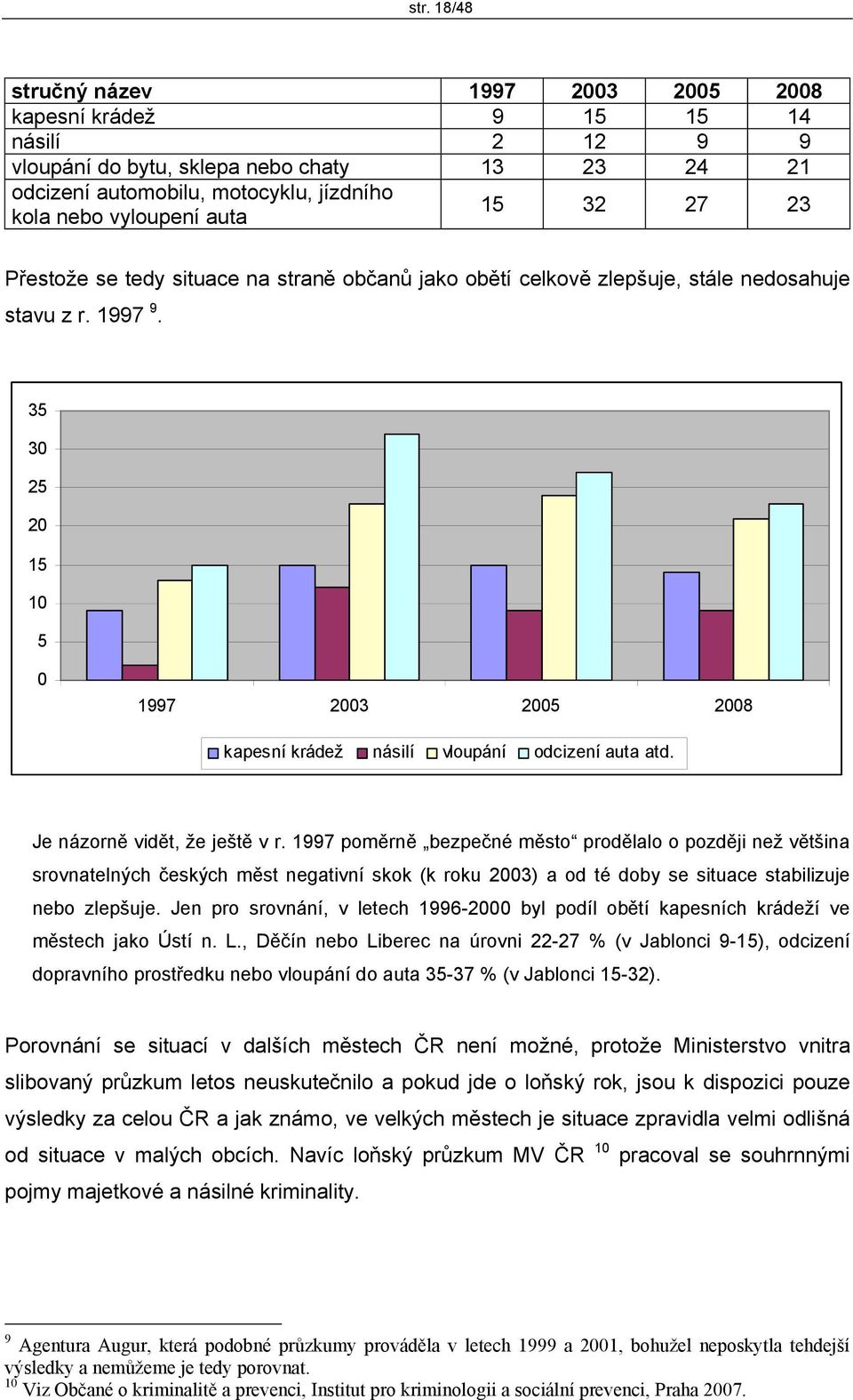 35 30 25 20 15 10 5 0 1997 2003 2005 2008 kapesní krádež násilí vloupání odcizení auta atd. Je názorně vidět, že ještě v r.