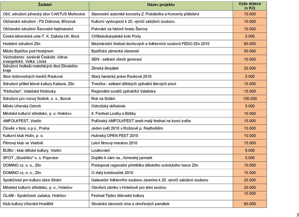 000 Česká tábornická unie-t. K. Dakota Uh. Brod Chřibskokarpatské kolo Porty 5.000 Hudební sdružení Zlín Mezinárodní festival dechových a folklorních souborů FEDO Zlín 2010 60.