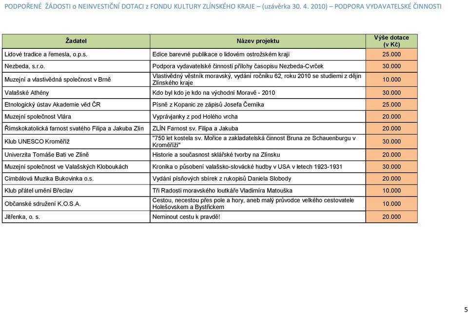 000 Muzejní a vlastivědná společnost v Brně Vlastivědný věstník moravský, vydání ročníku 62, roku 2010 se studiemi z dějin Zlínského kraje Valašské Athény Kdo byl kdo je kdo na východní Moravě - 2010