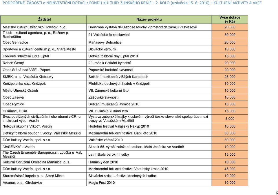 000 T klub - kulturní agentura, p. o., Rožnov p. Radhoštěm 21.Valašské folkrockování 30.000 Obec Sehradice Maňasovy Sehradice 20.000 Sportovní a kulturní centrum p. o., Staré Město Slovácký verbuňk 10.