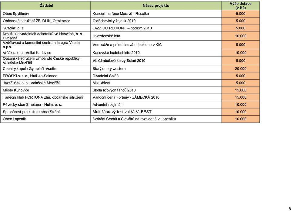000 Občanské sdružení cimbalistů České republiky, Valašské Meziříčí VI. Cimbálové kurzy Soláň 2010 5.000 Country kapela Gympleři, Vsetín Starý dobrý western 20.000 PROSKI s. r. o.