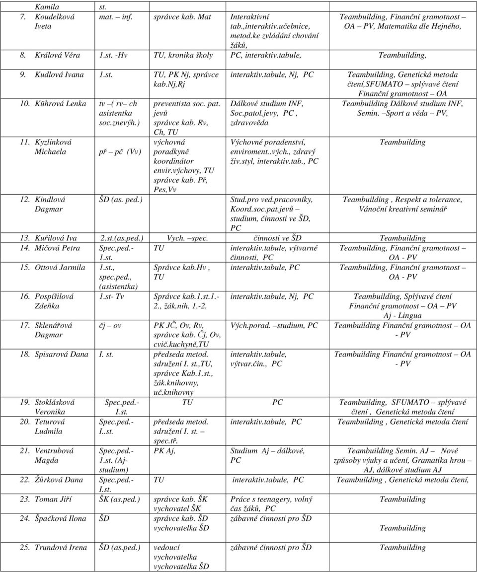 Kyzlinková Michaela 12. Kindlová Dagmar př pč (Vv) ŠD (as. ped.) preventista soc. pat. jevů správce kab. Rv, Ch, TU výchovná poradkyně koordinátor envir.výchovy, TU správce kab. Př, Pes,Vv interaktiv.