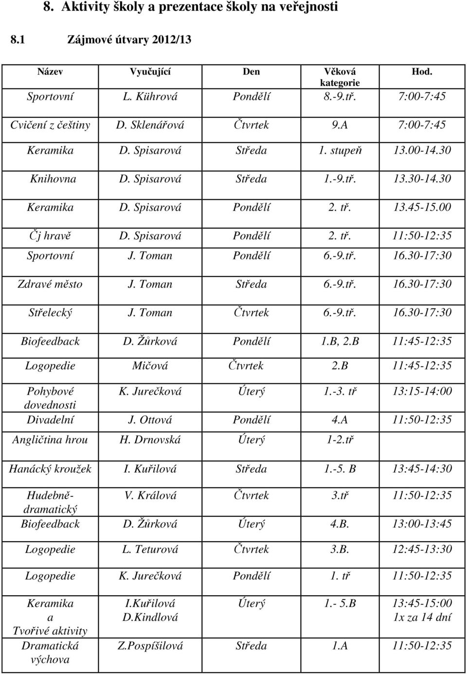 Spisarová Pondělí 2. tř. 11:50-12:35 Sportovní J. Toman Pondělí 6.-9.tř. 16.30-17:30 Zdravé město J. Toman Středa 6.-9.tř. 16.30-17:30 Střelecký J. Toman Čtvrtek 6.-9.tř. 16.30-17:30 Biofeedback D.