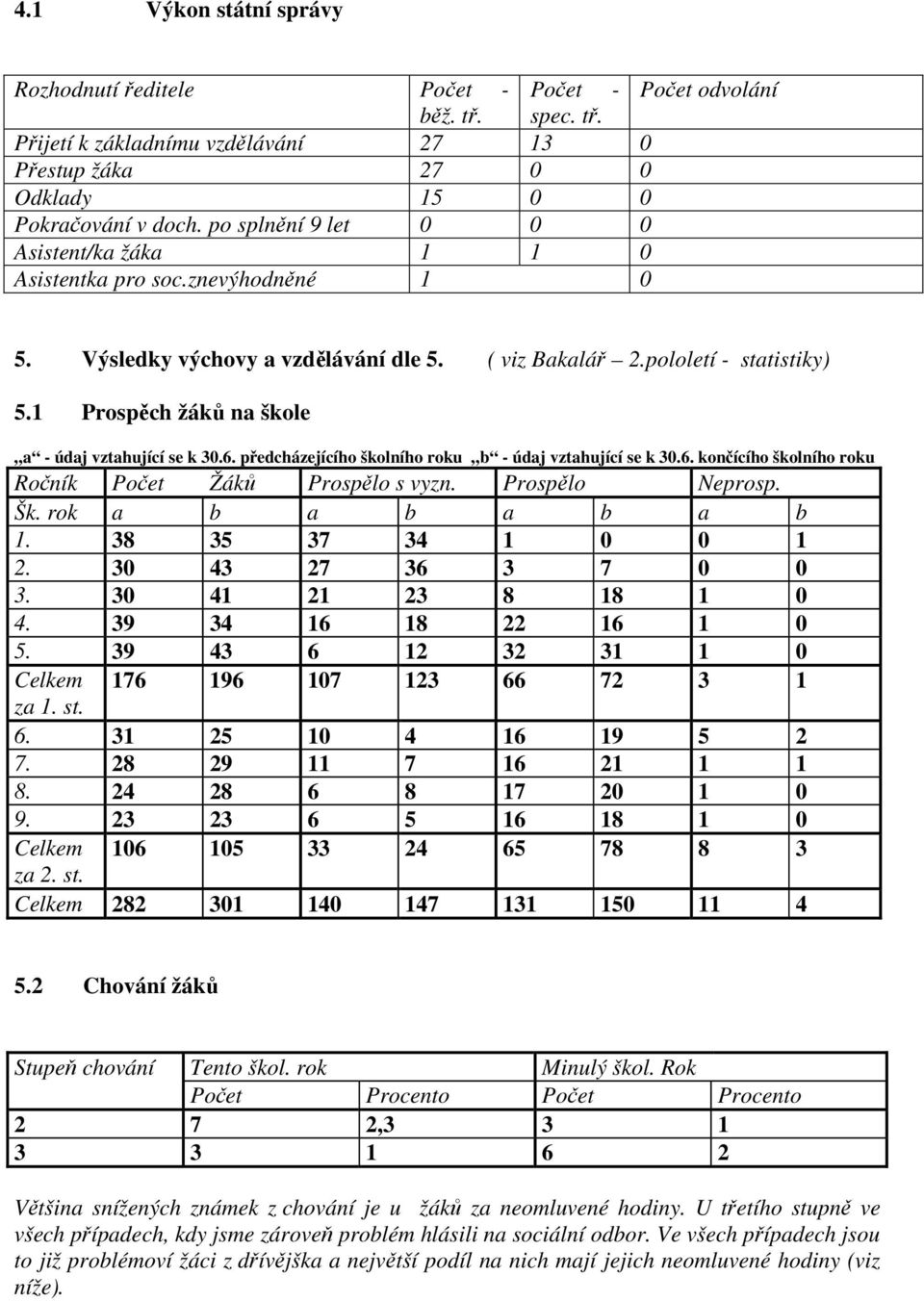 1 Prospěch žáků na škole a - údaj vztahující se k 30.6. předcházejícího školního roku b - údaj vztahující se k 30.6. končícího školního roku Ročník Počet Žáků Prospělo s vyzn. Prospělo Neprosp. Šk.