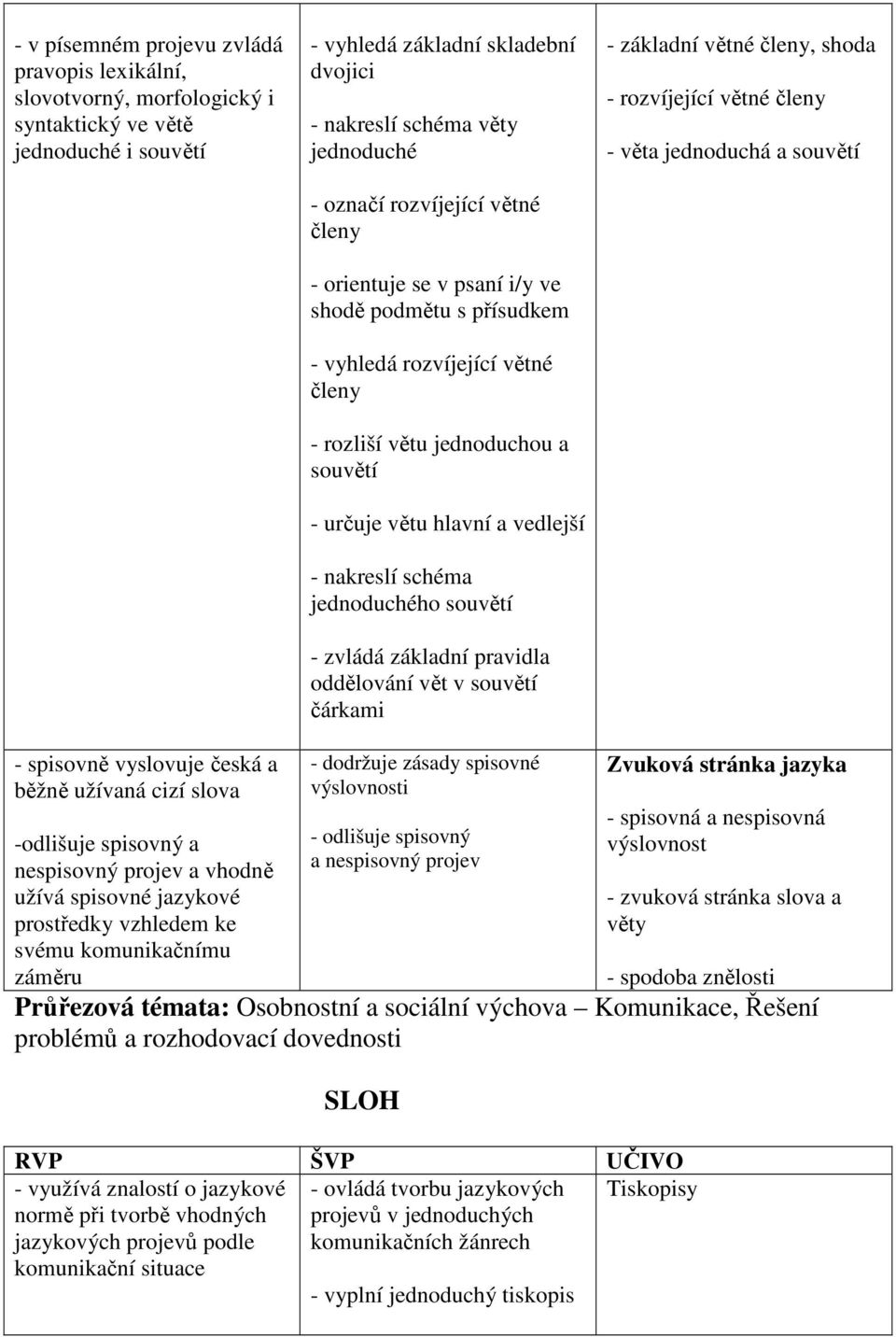 základní větné členy, shoda - rozvíjející větné členy - věta jednoduchá a souvětí - spisovně vyslovuje česká a běžně užívaná cizí slova -odlišuje spisovný a nespisovný projev a vhodně užívá spisovné