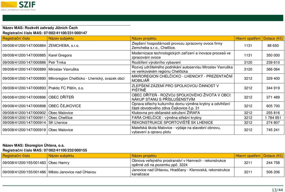 09/008/41200/147/000885 Karel Gregora Modernizace technologických zařízení a inovace procesů ve zpracování ovoce 1131 350 000 09/008/41200/147/000886 Petr Trnka Rozšíření výrobního vybavení 3120 239
