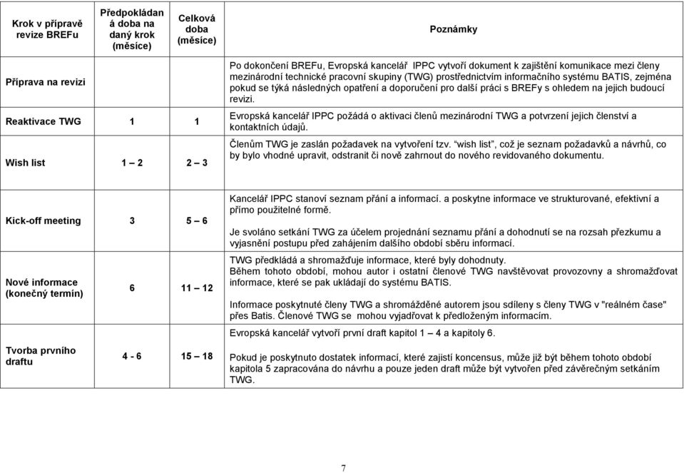 pro další práci s BREFy s ohledem na jejich budoucí revizi. Evropská kancelář IPPC požádá o aktivaci členů mezinárodní TWG a potvrzení jejich členství a kontaktních údajů.