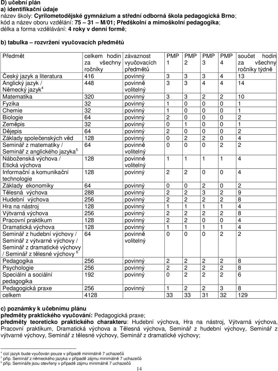 předmětů ročníky týdně Český jazyk a literatura 416 povinný 3 3 3 4 13 Anglický jazyk / 448 povinně 3 3 4 4 14 Německý jazyk 4 volitelný Matematika 320 povinný 3 3 2 2 10 Fyzika 32 povinný 1 0 0 0 1