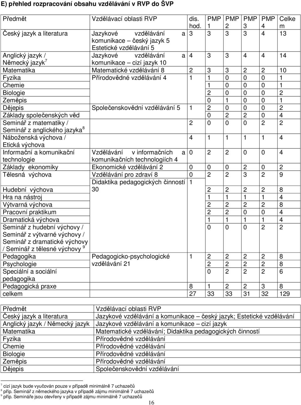 Matematické vzdělávání 8 2 3 3 2 2 10 Fyzika Přírodovědné vzdělávání 4 1 1 0 0 0 1 Chemie 1 0 0 0 1 Biologie 2 0 0 0 2 Zeměpis 0 1 0 0 1 Dějepis Společenskovědní vzdělávání 5 1 2 0 0 0 2 Základy