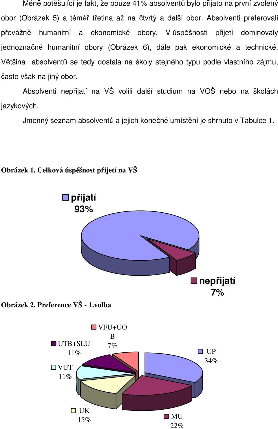 Většina absolventů se tedy dostala na školy stejného typu podle vlastního zájmu, často však na jiný obor.