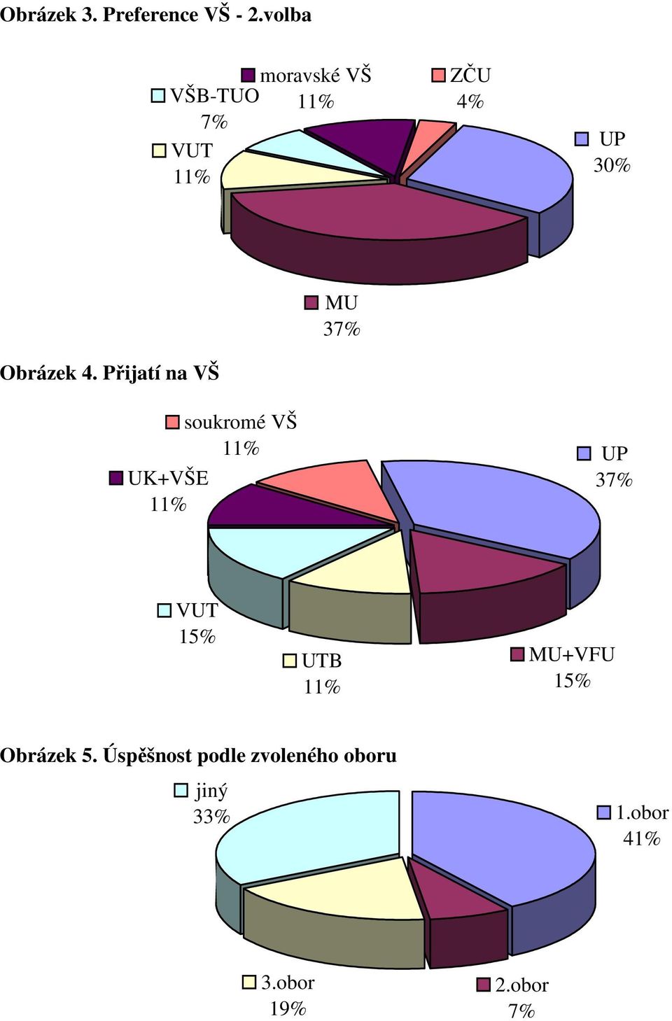 Přijatí na VŠ soukromé VŠ UK+VŠE MU 37% UP 37% VUT 15% UTB