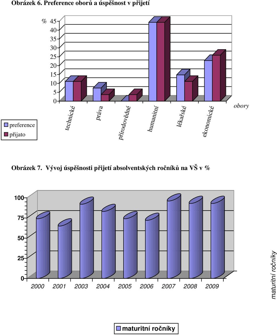 10 5 0 technické práva přírodovědné humanitní lékařské ekonomické obory Obrázek 7.