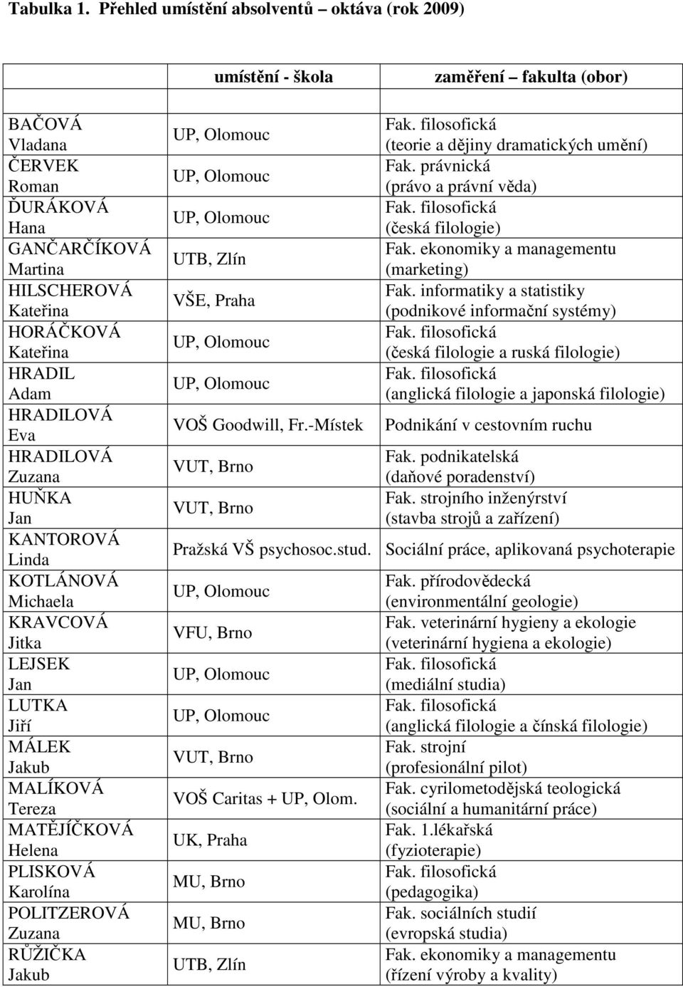 Adam HRADILOVÁ Eva HRADILOVÁ Zuzana HUŇKA Jan KANTOROVÁ Linda KOTLÁNOVÁ Michaela KRAVCOVÁ Jitka LEJSEK Jan LUTKA Jiří MÁLEK Jakub MALÍKOVÁ Tereza MATĚJÍČKOVÁ Helena PLISKOVÁ Karolína POLITZEROVÁ