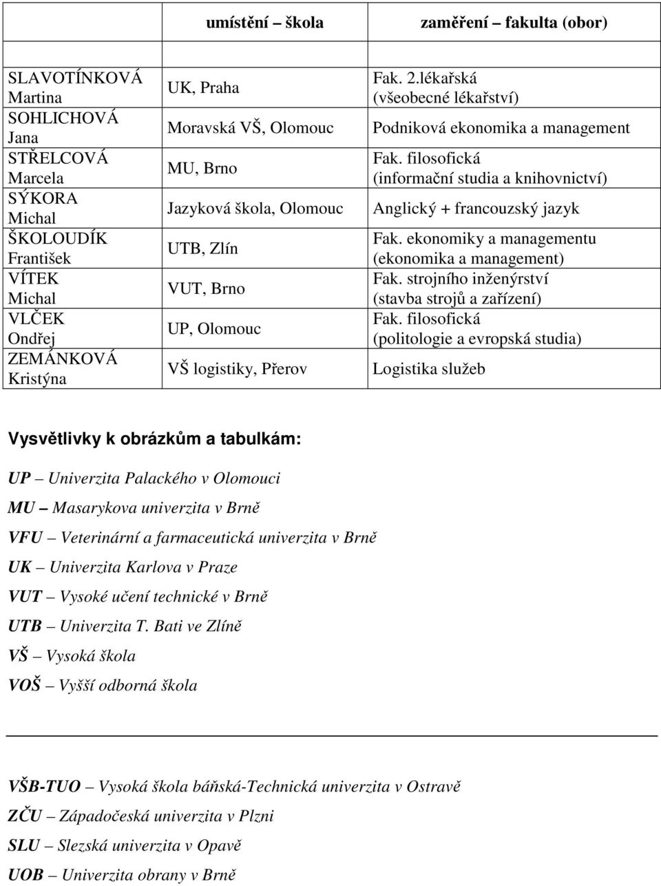 lékařská (všeobecné lékařství) Podniková ekonomika a management (informační studia a knihovnictví) Anglický + francouzský jazyk Fak. ekonomiky a managementu (ekonomika a management) Fak.