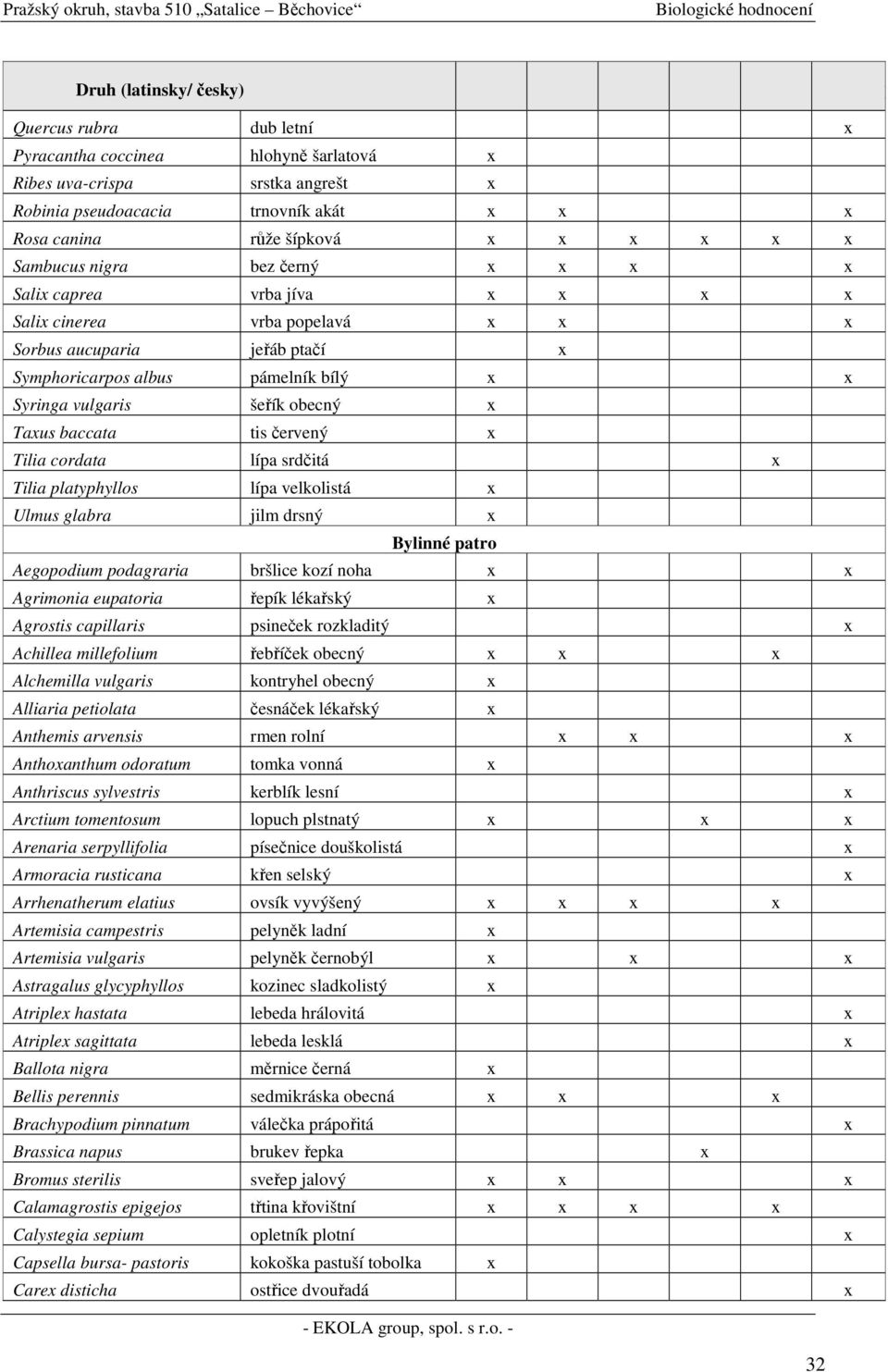 obecný x Taxus baccata tis červený x Tilia cordata lípa srdčitá x Tilia platyphyllos lípa velkolistá x Ulmus glabra jilm drsný x Bylinné patro Aegopodium podagraria bršlice kozí noha x x Agrimonia