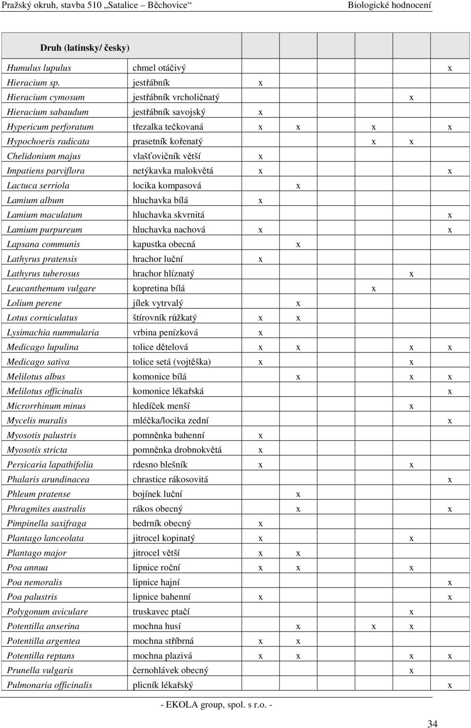 Chelidonium majus vlašťovičník větší x Impatiens parviflora netýkavka malokvětá x x Lactuca serriola locika kompasová x Lamium album hluchavka bílá x Lamium maculatum hluchavka skvrnitá x Lamium