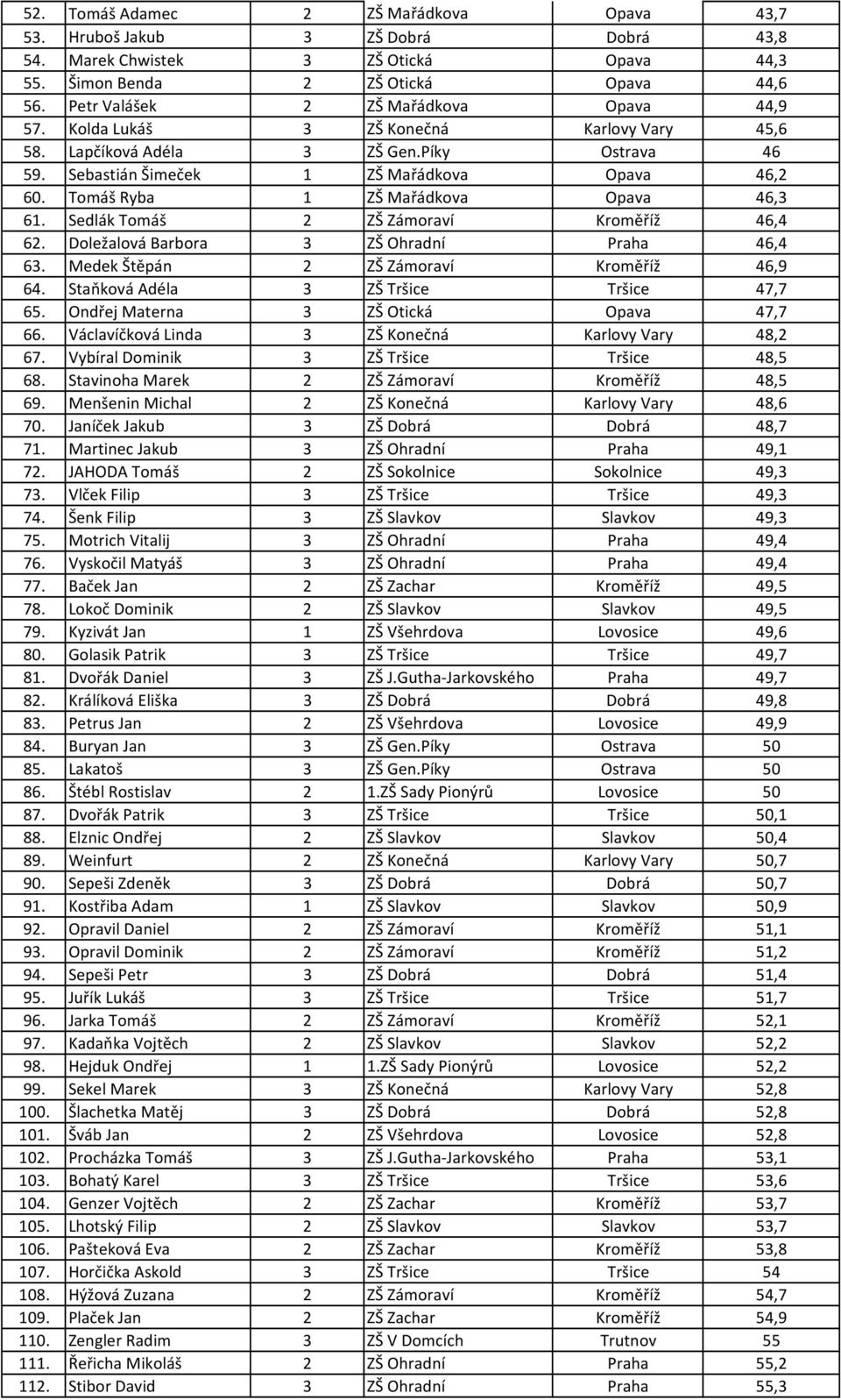 Tomáš Ryba 1 ZŠ Mařádkova Opava 46,3 61. Sedlák Tomáš 2 ZŠ Zámoraví Kroměříž 46,4 62. Doležalová Barbora 3 ZŠ Ohradní Praha 46,4 63. Medek Štěpán 2 ZŠ Zámoraví Kroměříž 46,9 64.