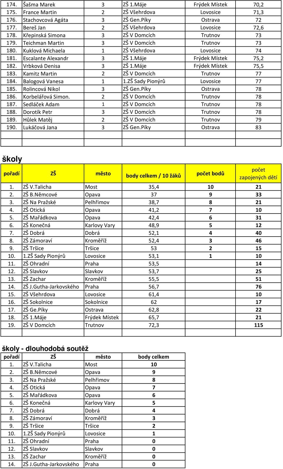 Vrbková Denisa 3 ZŠ 1.Máje Frýdek Místek 75,5 183. Kamitz Martin 2 ZŠ V Domcích Trutnov 77 184. Balogová Vanesa 1 1.ZŠ Sady Pionýrů Lovosice 77 185. Rolincová Nikol 3 ZŠ Gen.Píky Ostrava 78 186.